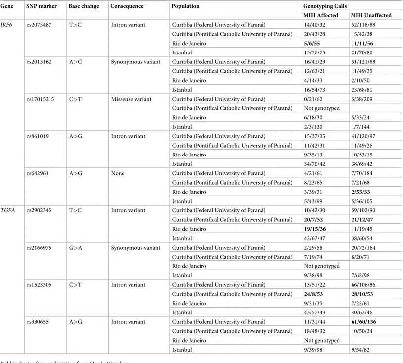 Table 2. Characteristics of the selected variants and genotyping frequencies.