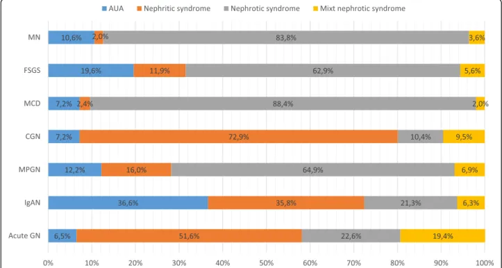 Fig. 1 Indications for renal biopsy according to the PGDs. (Abbreviations: Acute GN: acute glomerulonephritis, AUA: Asymptomatic urinary abnormalities, CGN: crescentic glomerulonephritis, FSGS: Focal segmental glomerulosclerosis, IgAN: IgA nephropathy, MCD