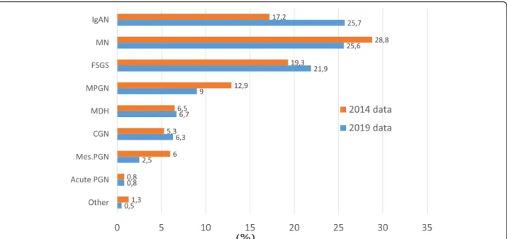 Fig. 2 Diagnosis of patients according to the renal biopsy results. The data are presented separately for each PDG based on the current study and the data of our group published in 2014 [5]
