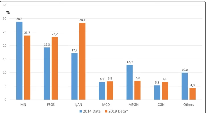 Fig. 4 The biopsy diagnoses of the patients compared between the participants involved in the 2014 article [5] and newly diagnosed patients after then