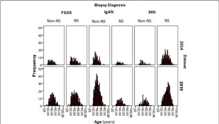 Fig. 5 Age distribution curves of major PGDs according to the biopsy period and biopsy indication