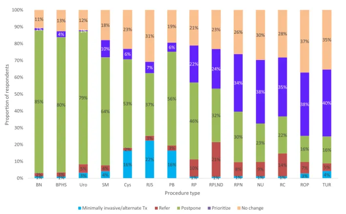 Figure 2 demonstrates the median and mean priority scores given to each of the 10 common urological procedures by respondents