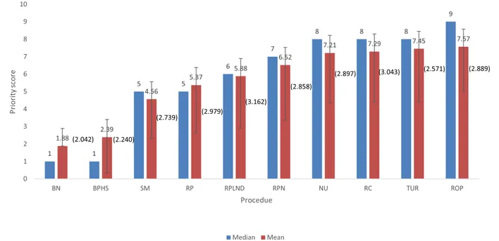 Fig. 2 – Median and mean (SD) priority scores of common urological procedures in the time of COVID-19