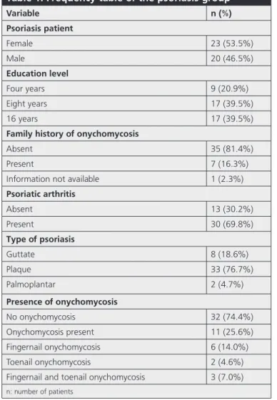 Table 2. Common nail findings of the psoriasis group