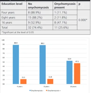 Figure 3. The relationship between education level and onychomycosis  in psoriasis patients (%)