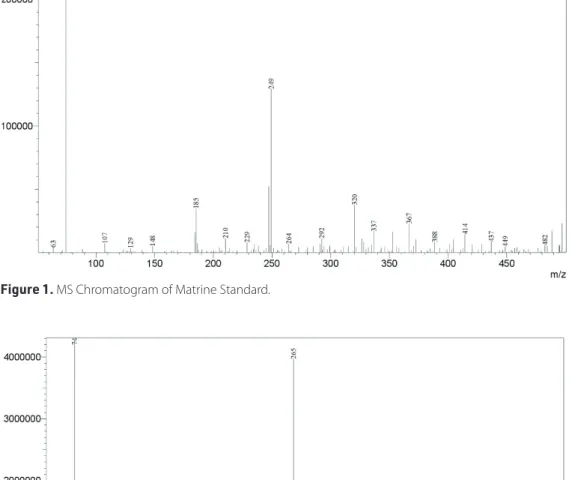 Figure 2. MS Chromatogram of Oxymatrine Standard.