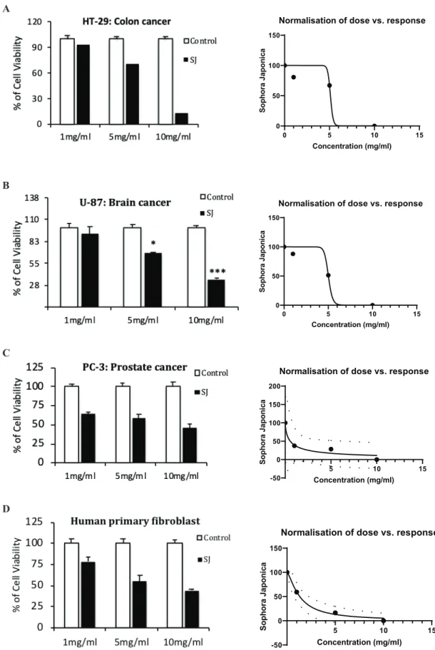 Figure 4. In vitro anti-cancer effects of S. japonicum root extract in various cancer cell lines and relative IC 50  graphs