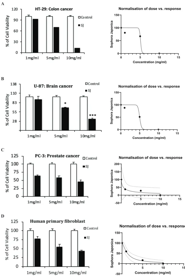 Figure 4. In vitro anti-cancer effects of S. japonicum root extract in various cancer cell lines and relative IC 50  graphs