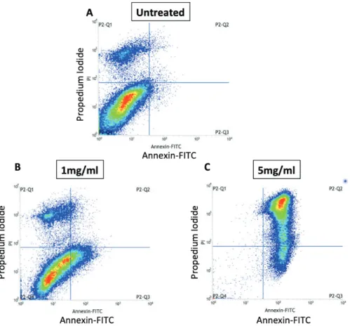 Figure 5. Flow cytometry analysis of cell death in S. japonicum root extract-treated PC-3 cancer cell line
