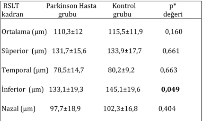 Tablo 2. Parkinson hasta grubunun ve kontrol grubunun OKT  ile saptanan makula kalınlık değerleri 