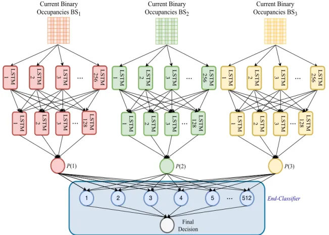 Figure 11. Composite two-dimensional (2D)-long short-term memory (2D-LSTMs) in spectrum occupancy prediction.