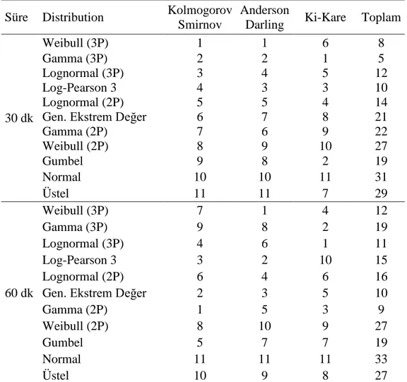 Tablo 4.  Dağılımların Kolmogorov Simirnov, Anderson Darling ve Ki-Kare testlerine  göre sıralamaları