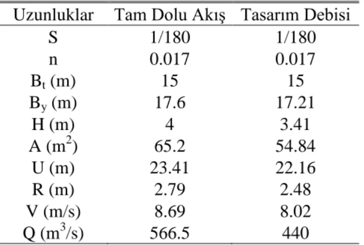 Tablo 5 . Kanal en kesiti için hidrolik hesabı. 