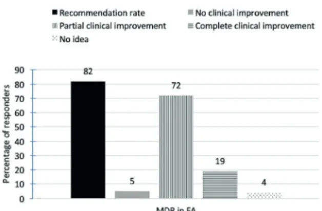 Fig. 2. Dietary management practices and perceived  outcomes; MDR: maternal diet restriction, FA: food  allergy.
