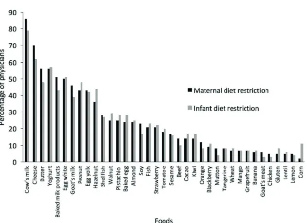 Fig. 4. Percentage of physicians eliminating different food products from the maternal and infant’s diet in the  management of food allergy.