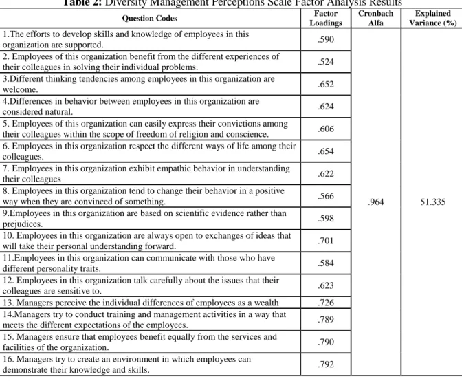 Table 1 below shows the results of factor analysis for the scale we use. In the factor analysis  PCA-Principal Component Analysis was used and varimax rotation was used as the rotation