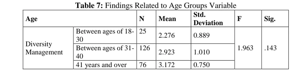 Table 7: Findings Related to Age Groups Variable  Age  N  Mean  Std.  Deviation  F  Sig