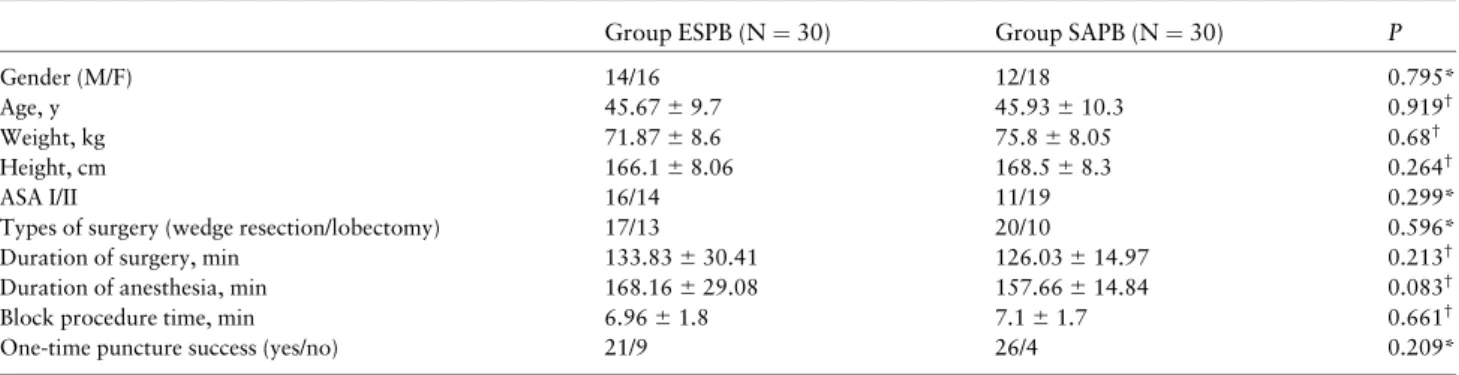Table 2. Comparison of postoperative fentanyl consumption, introperative remifentanyl consumption, and the use of rescue anal- anal-gesia (meperidin) between the ESPB and SAPB groups