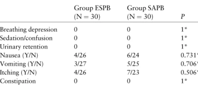 Table 3. Comparison of incidence of adverse effects between the ESPB and SAPB groups