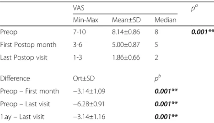 Table 1 The demographic properties of the study subjects Min-Max (Median) Mean±SD