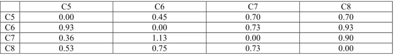 TABLE 24. Direct relation matrix for the criteria of dimension 2.