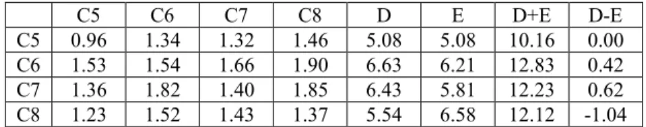 TABLE 30. Total relation matrix and values of D and E for the criteria of dimension 2.