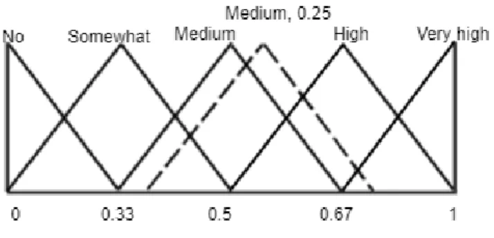 FIGURE 1. 2-tuple linguistic term sets.
