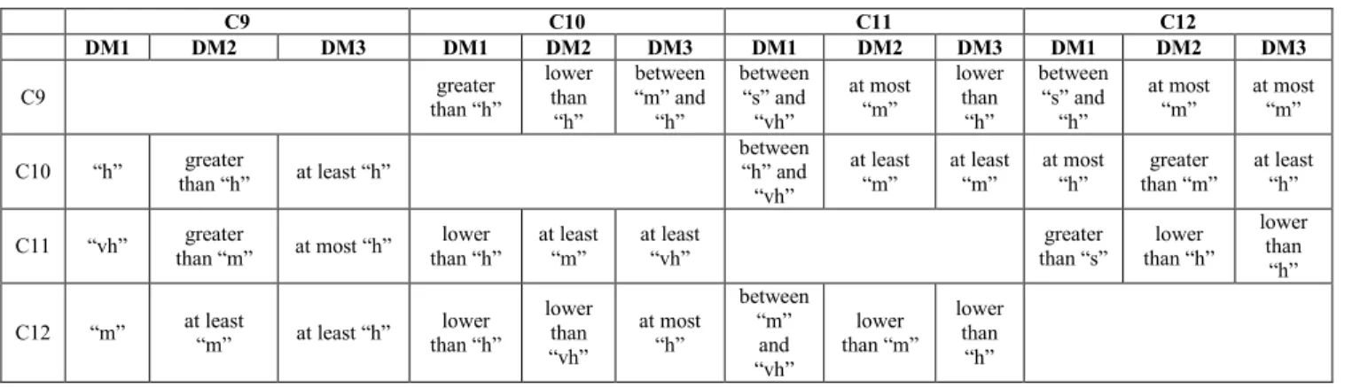 TABLE 6. Context-free grammar evaluations for the criteria of dimension 3.