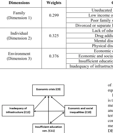 TABLE 13. Global and local weights of criteria and dimensions.