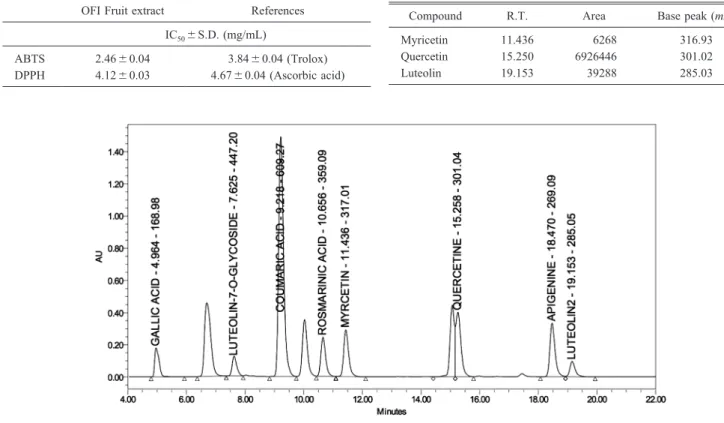 Table  1.  ABTS and DPPH Scavenging Activities of OFI Fruit Extract OFI Fruit extract References