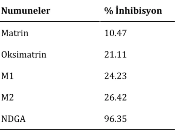 Tablo  2.  Numunelerin  %  inhibisyon  değerleri  (mg/mL)  (Lipoksijenez  enzim  inhibisyonu  aktivitesi  standart  madde  (NDGA)  derişim  aralığı:  1  mg/mL  –  0.05  mg/mL,  test  numunelerinin  derişimi:  4  mg/mL)  Numuneler  % İnhibisyon  Matrin   10
