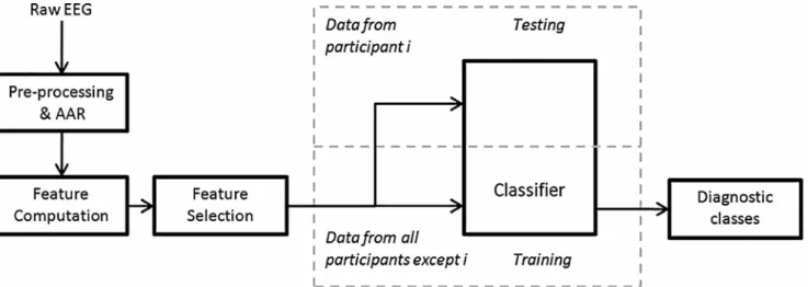 Fig. 3. Scheme of an automated electroencephalography (EEG)-based Alzheimer’s Disease (AD) diagnosis system in the cross-validation leave-one-subject-out paradigm (Cassani et al., 2014)
