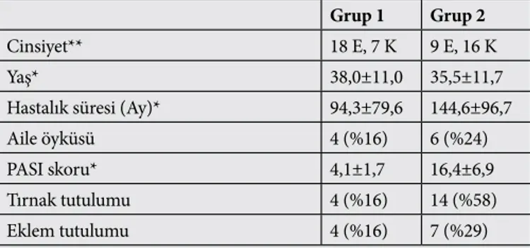 Tablo 1. Psoriasis hastalarının demografik özellikleri Grup 1 Grup 2
