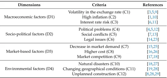 Table 2. List of the systematic risk factors for wind energy investments.