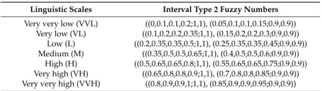 Table 3. Linguistic scales and fuzzy numbers for the criteria and dimensions.