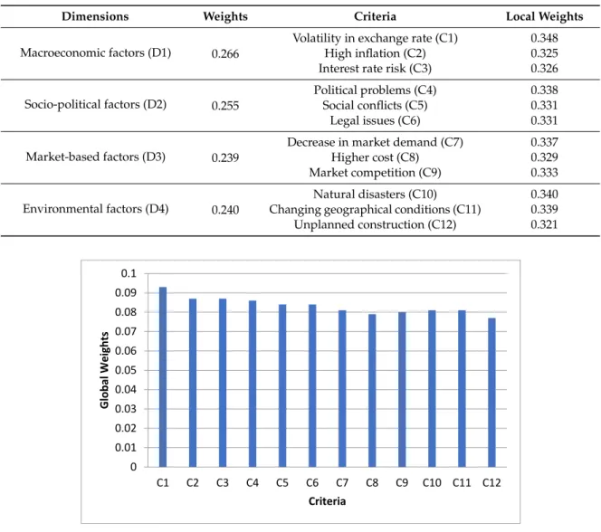 Table 7. Weights of the criteria and dimensions.
