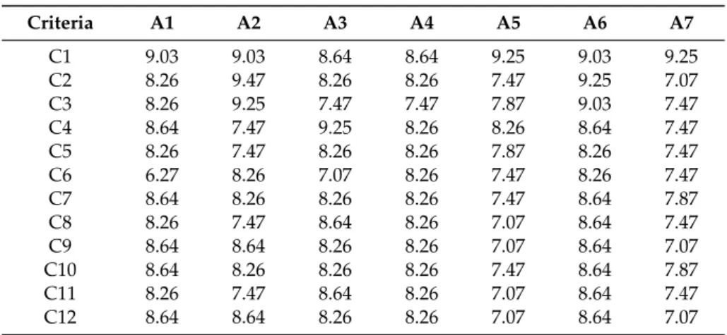 Table 9. Defuzzified decision matrix.