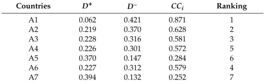 Table 12. Ranking results of the countries using IT2 fuzzy TOPSIS. Countries D + D − CC i Ranking A1 0.062 0.421 0.871 1 A2 0.219 0.370 0.628 2 A3 0.228 0.316 0.581 3 A4 0.226 0.301 0.572 5 A5 0.370 0.147 0.284 6 A6 0.227 0.312 0.579 4 A7 0.394 0.132 0.252