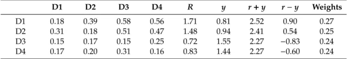 Table A6. Defuzzified total relation matrix and the weights for the dimensions.