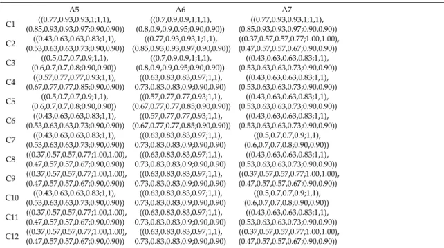 Table A7. Cont. A5 A6 A7 C1 ((0.77,0.93,0.93,1;1,1), (0.85,0.93,0.93,0.97;0.90,0.90)) ((0.7,0.9,0.9,1;1,1), (0.8,0.9,0.9,0.95;0.90,0.90)) ((0.77,0.93,0.93,1;1,1), (0.85,0.93,0.93,0.97;0.90,0.90)) C2 ((0.43,0.63,0.63,0.83;1,1), (0.53,0.63,0.63,0.73;0.90,0.9