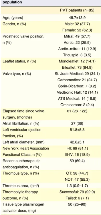Table 1.  Baseline  demographic,  clinical,  and  echocardiographic  characteristics  of  the  study  population