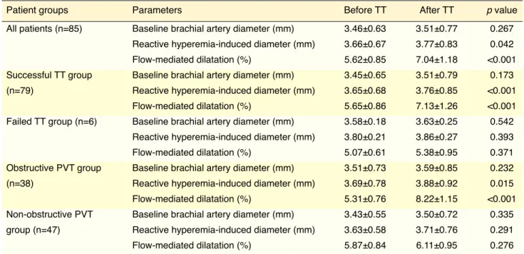 Table 4. Comparison of baseline and reactive hyperemia-induced endothelial parameters before and after  thrombolytic therapy in PVT subgroups