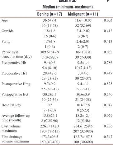 Table 2: Comparison of performed percutaneous  transcatheter sclerosant alcohol therapy in patient  with gynecologic surgery for benign and malignant  conditions Mean±SD Median (minimum–maximum) P Bening (n=17) Malignant (n=11) Age 36.6±9.4 36 (17-53) 51.6