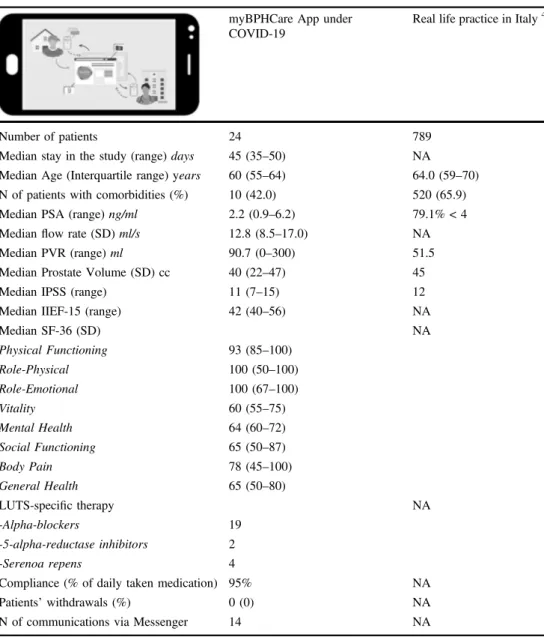 Table 1 Patient ’s characteristics and results from the use of MyBPHcare App under COVID-19, and from a series of real-life practice patients in Italy before COVID [4]