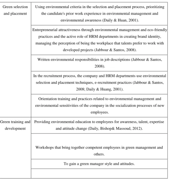 Table 3: Green Human Resources Management 