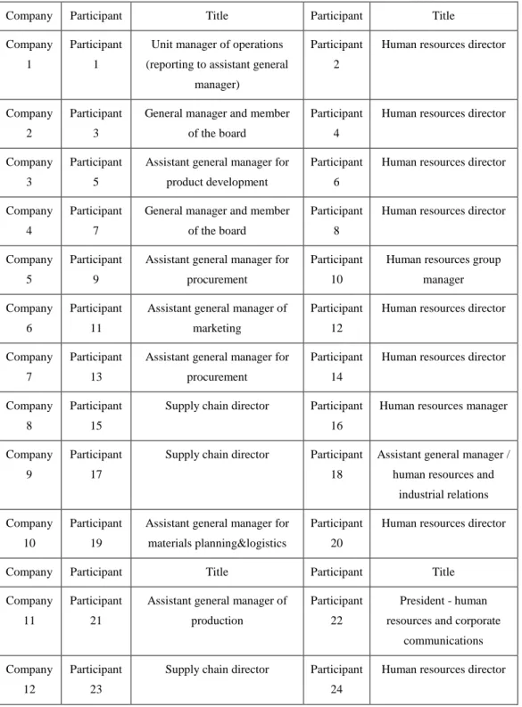 Table 4: Title of the Participants in Companies 