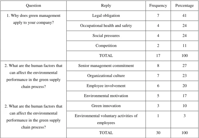 Table 5 shows the frequency and percentage values of the questions asked to human resources  managers and their responses