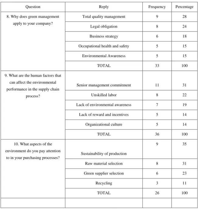 Table 6: Responses of SCM Managers to the Questions 