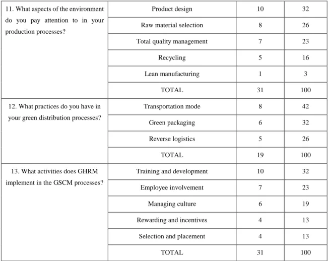Table 6 shows the frequency and percentage values of the questions asked to SCM managers on  the supply chain and their responses