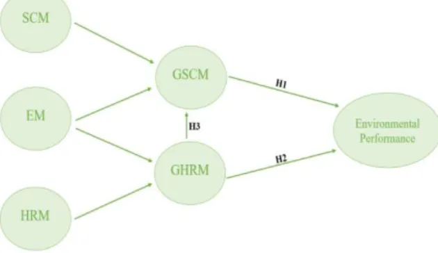 Figure 1. Proposed Conceptual Model (GSCM, GHRM and Environmental Performance  Relationships) 